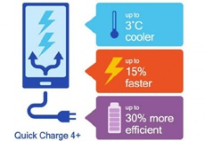 Qualcomm Quick Charge 4.0+ позволит заряжать устройства быстрее и безопаснее