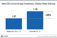 Новогодние рекорды: лучшим подарком стал мобильный гаджет