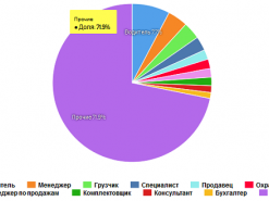 Правильное резюме – залог успеха в поиске работы