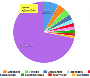 Правильное резюме – залог успеха в поиске работы
