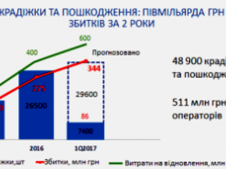 Почему СБУ и Нацполиция имитируют борьбу с диверсантами, повреждающими телеком-сети