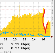 На Дата центре компании ВОЛЯ ликвидируют последствия сбоя в работе(обновлено)