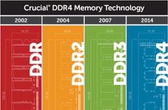 Crucial заявила о доступности образцов серверной DDR4-памяти