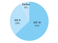 Apple: iOS 10 установлена уже на 63% совместимых устройств