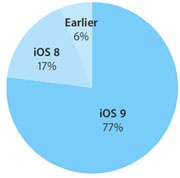 Пользователи 77% совместимых устройств обновились на iOS 9