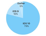 Apple: iOS 10 установлена почти на 80% совместимых устройств