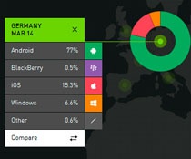 Доли Android и Windows Phone в Европе растут одинаковыми темпами