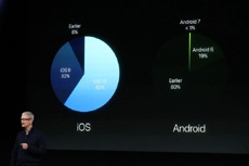 Apple: 60% пользователей iPhone, iPad и iPod touch уже обновились на iOS 10