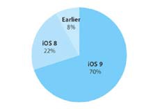 Apple: на iOS 9 перешли 70% пользователей iPhone, iPad и iPod touch