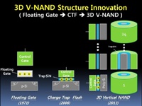Будущее флеш-памяти – за трёхмерными чипами