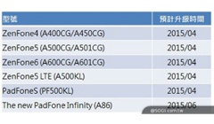 Стало известно, когда Asus выпустит Android 5.0 для ZenFone и PadFone