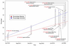 За два года из соцсетей исчезла треть исторически важного контента