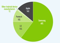 Apple отвоевала 14% южнокорейского рынка мобильных устройств