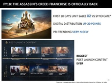 Запуск Assassin's Creed Origins оказался вдвое успешнее Syndicate
