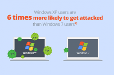 Атаки на Windows XP уже происходят в 6 раз чаще, чем на Windows 7