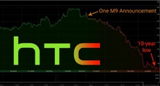 HTC окончательно загибается