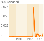 Яндекс тестирует расширенные сниппеты для блогов