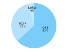 63% пользователей iPhone, iPad и iPod touch перешли на iOS 8