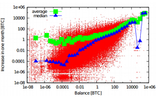В сети Bitcoin обнаружили «эффект Матфея»