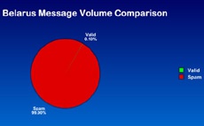 Беларусь назвали крупнейшим в мире источником спама