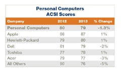 Apple сохраняет лидерство по удовлетворенности клиентов