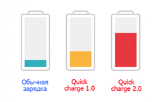 Все, что нужно знать про быструю зарядку батарей смартфонов