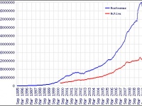 Число веб-сайтов приблизилось к 234 миллионам