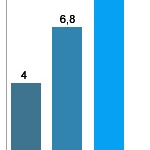 Веб-разработка в 2009 году росла в 4 раза быстрее интернет-рекламы