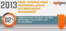 Пользователи не могут жить без программ в своих мобильных (Фото)
