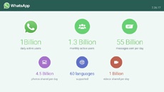 Суточное количество активных пользователей WhatsApp превысило 1 млрд