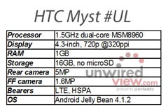 Опубликованы характеристики «фейсбукофона» HTC Myst UL