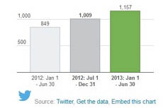 Twitter рассказал о росте числа правительственных запросов