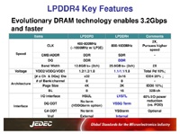 Обнародован стандарт оперативной памяти LPDDR4 для мобильных устройств