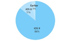 86% всех мобильных устройств Apple работают под управлением iOS 9
