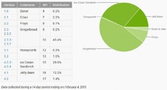 Google перевела 42,6% Android-пользователей на Android 4