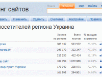 Sinoptik.ua обогнал в рейтинге Bigmir.net