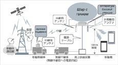 Сотовая сеть на воздушных шариках – ей не страшны катаклизмы