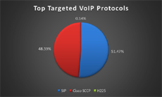 Число атак на используемый в VoIP-сервисах протокол SIP возросло за год