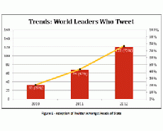 В Twitter зарегистрированы 75% глав государств мира