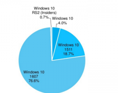 Юбилейное обновление установили 76% пользователей Windows 10