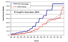 Флеш-накопители превзошли HDD по плотности записи