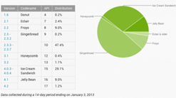 Распространение Android Jelly Bean превысило отметку в 10%