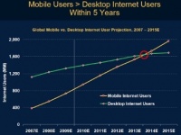 Мобильный трафик превысит компьютерный к 2015 году