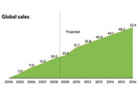 Продажи MP3 сравнялись с выручкой от CD