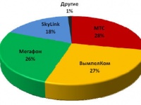 Россия: рост мобильного интернета - 126%