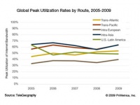 Кризис не смог замедлить рост объемов мирового интернет-трафика