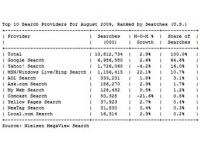 За три месяца поисковик Bing занял 10 процентов рынка