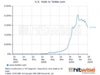Посещаемость Twitter пошла на спад