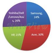 Acer вырвалась в лидеры на рынке хромбуков