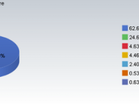 Рыночная доля IE и Firefox сокращается на фоне роста Chrome